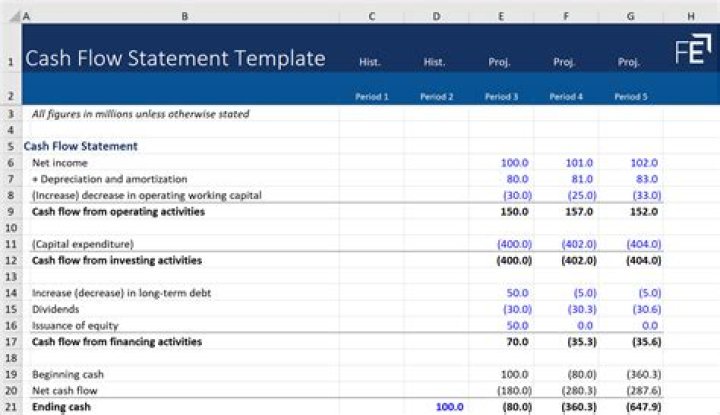 Is Statement of Cash Flows a financial statement?