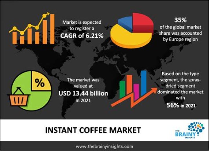 Is the demand for coffee increasing?