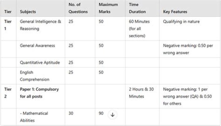 Is there any negative marking in Group 4 exam?
