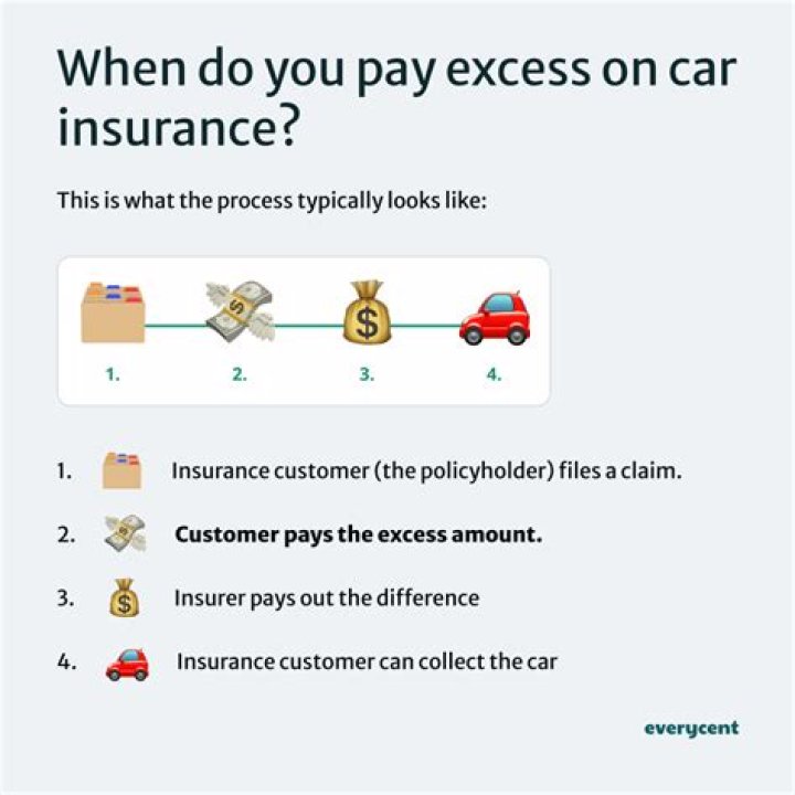 Is there GST on insurance excess?