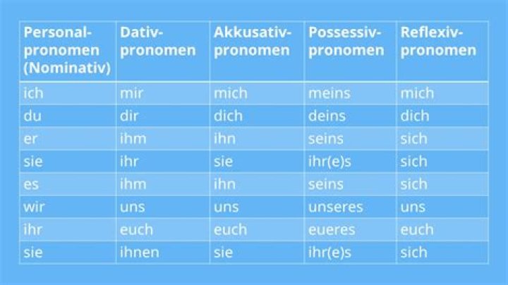 Ist dem ein Pronomen?