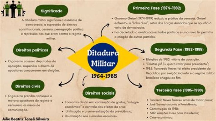 O que aconteceu depois da ditadura militar no Brasil?