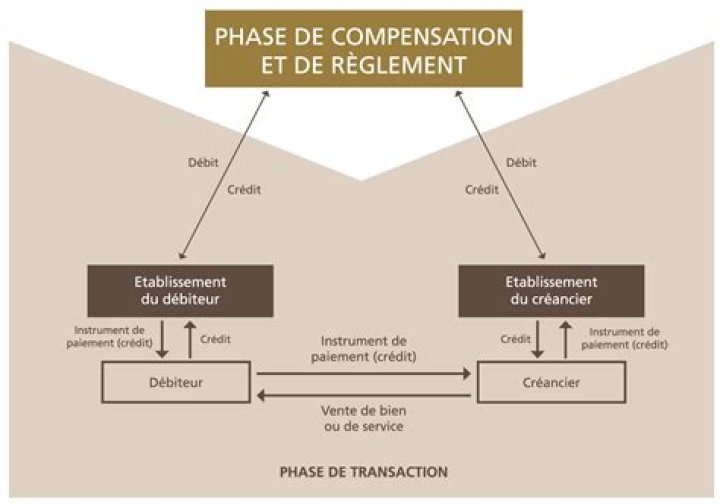 Qu'est-ce qui n'est pas de la monnaie scripturale ?