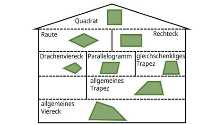 Wann ist ein Viereck ein Quadrat?