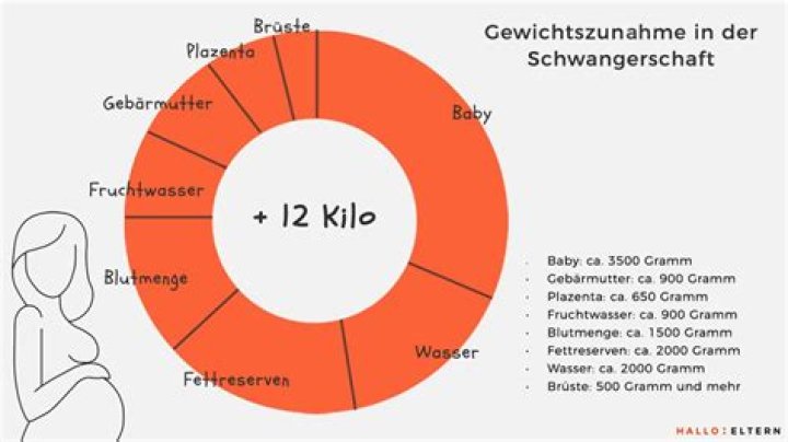 Warum keine Gewichtszunahme Schwangerschaft?