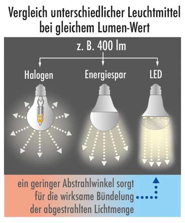 Was entspricht 4w LED?