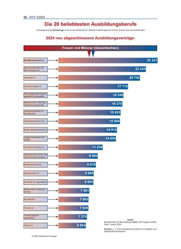 Was ist der beliebteste Ausbildungsberuf?