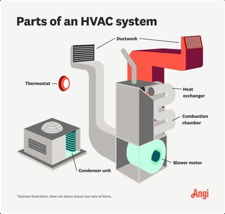 What's the purpose of controls in an HVAC system?