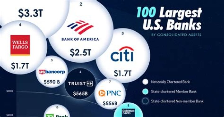 What are banks known for?