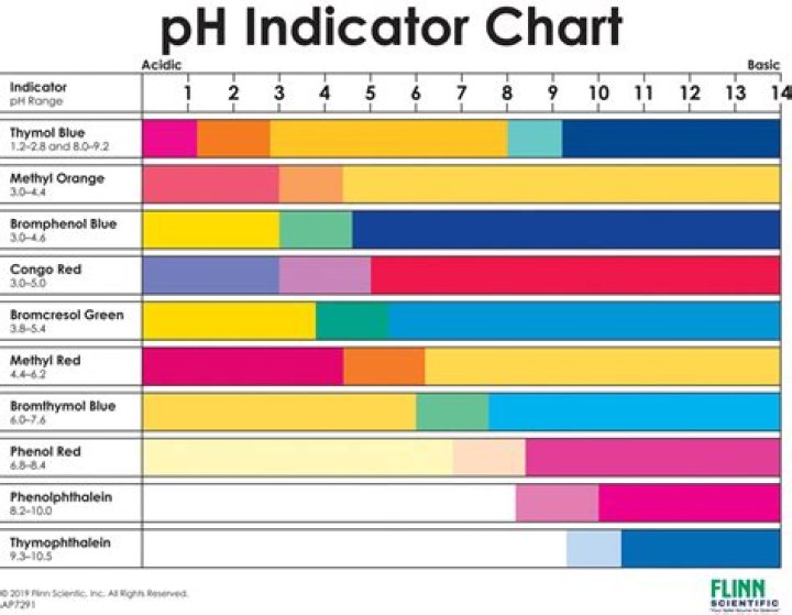What are some common pH indicators?