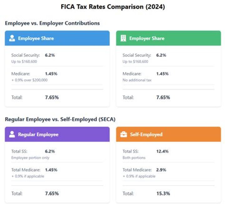 What are the FICA and Medicare rates for 2020?