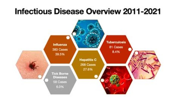 What are the most common infectious diseases?
