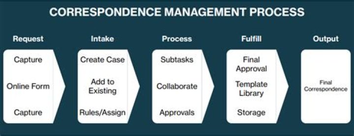 What are the reason for managing correspondence?