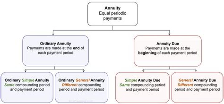What are the two types of annuities?