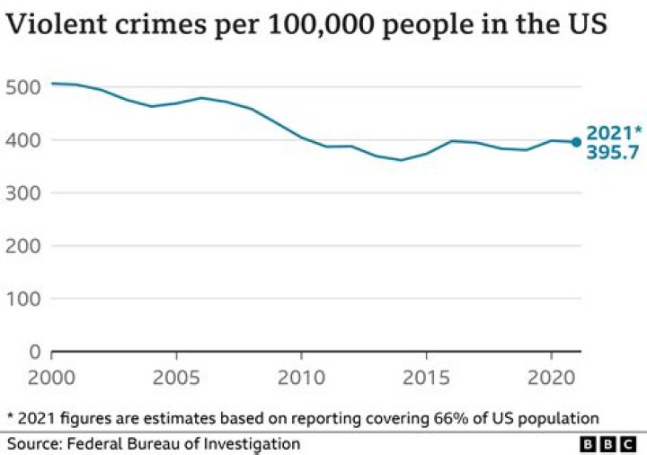 What changes has there been in crime since the 1990s?