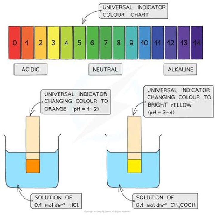 What Colour does universal indicator turn in alkali?