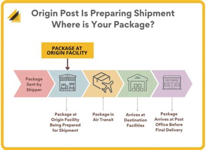 What does origin post is preparing shipment -> We have received notice that the originating post is preparing to dispatch this mail piece?