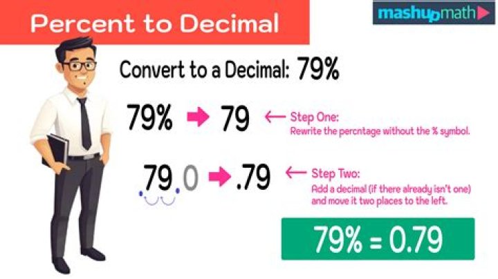 What is 9.3 percent as a decimal?