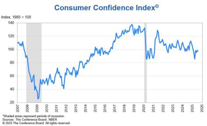 What is a good consumer confidence index?