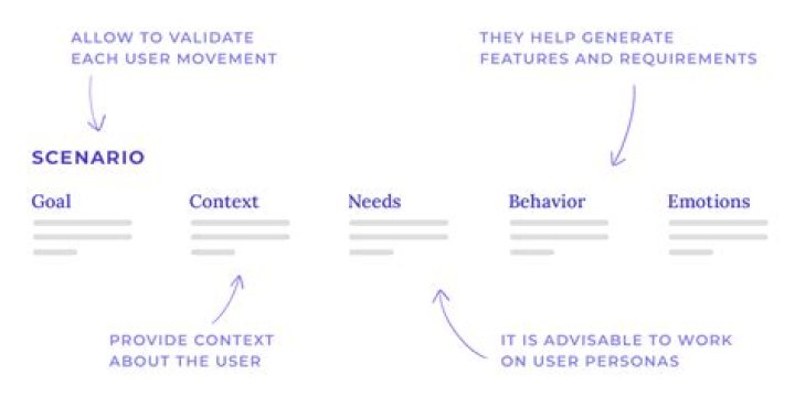 What is a UX scenario?