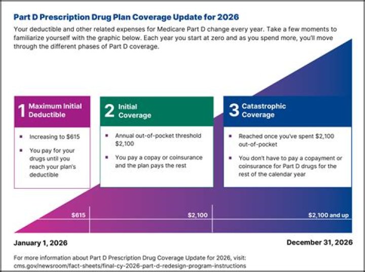 What is annual initial coverage limit?