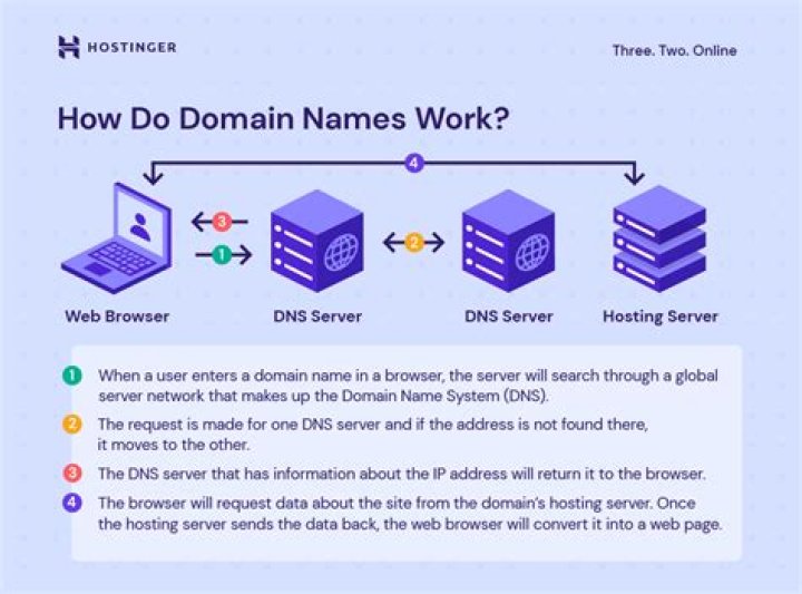 What is another name for domain name?