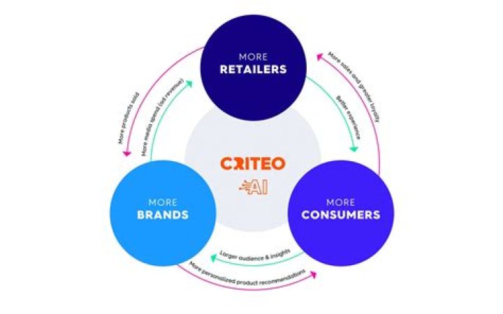 What is bidder Criteo?