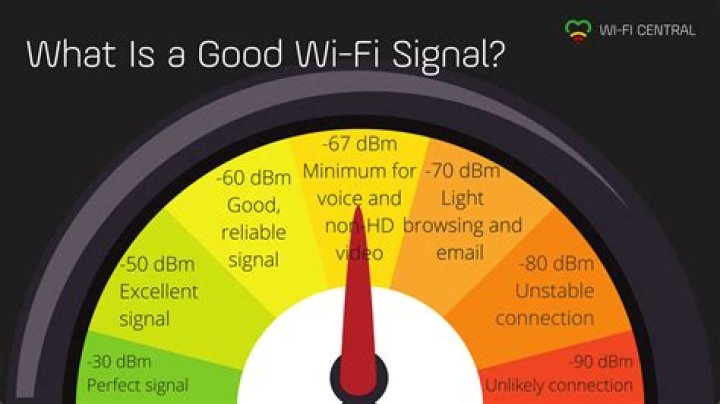 What is dBm in WiFi?