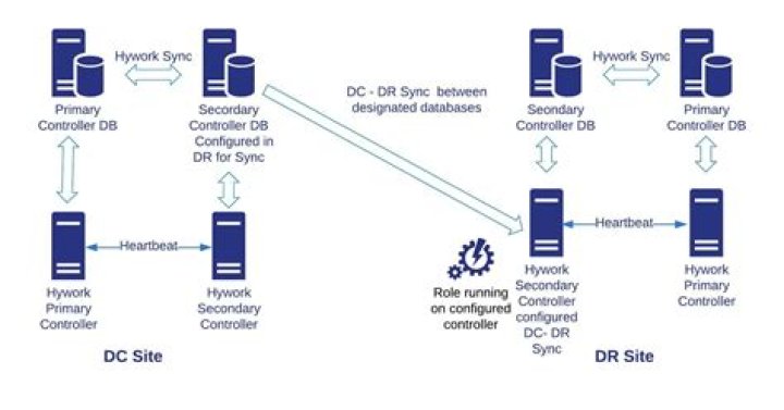 What is DC sync?