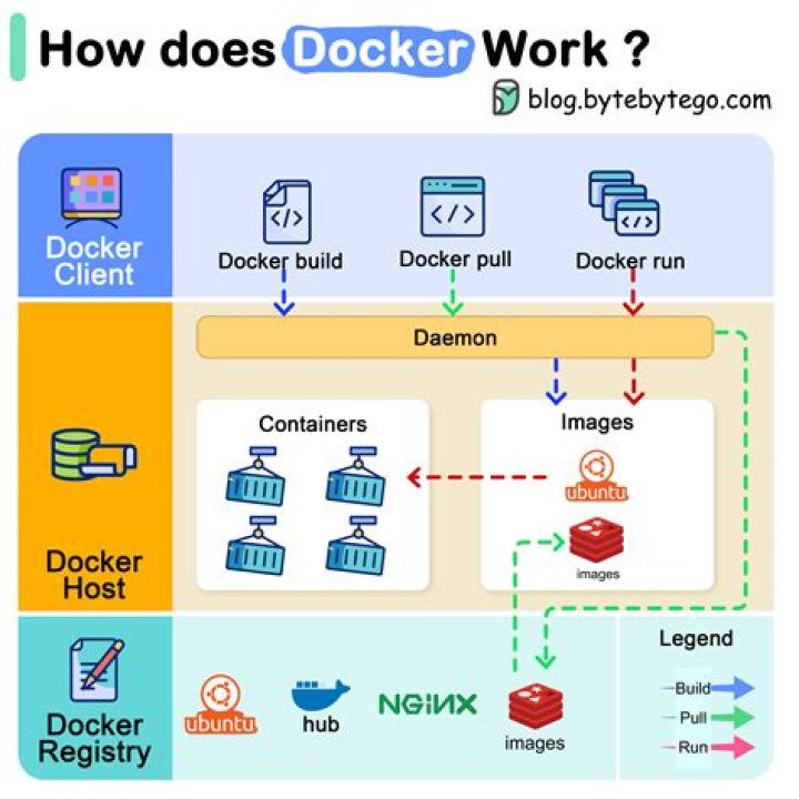 What is docker in CorelDRAW?