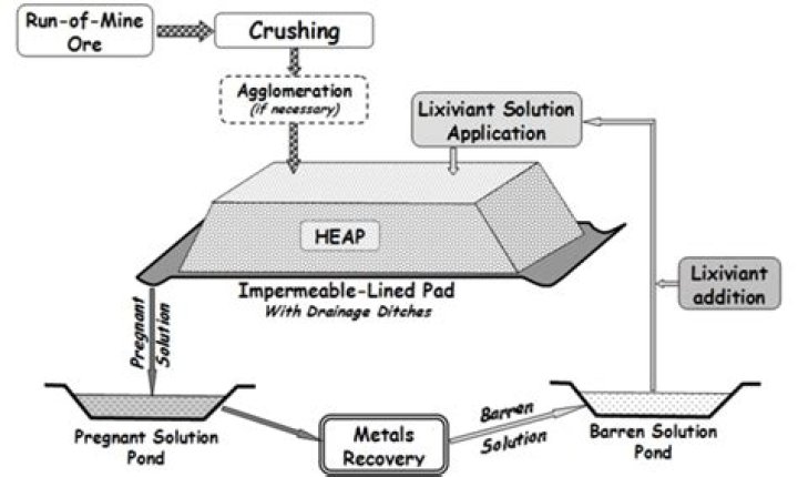 What is gold heap leaching?