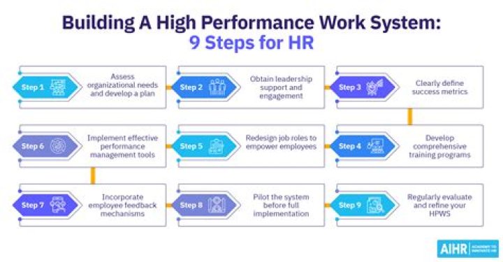 What is high performance work system?