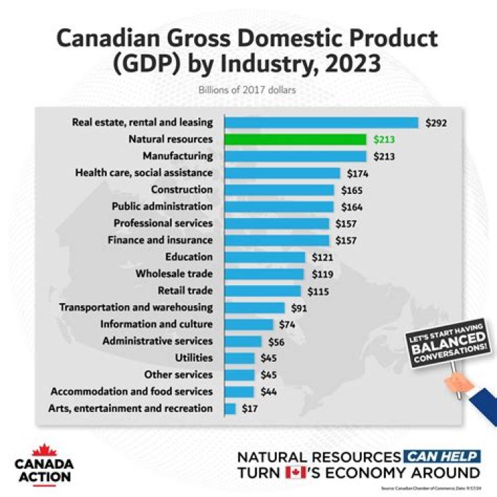 What is industry GDP?