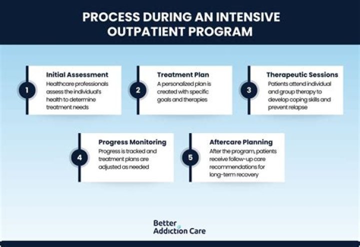 What is intensive program?