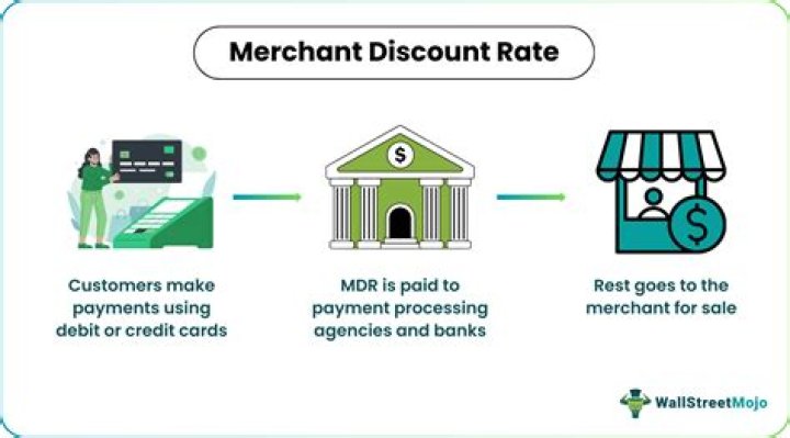 What is Merchant Discount Rate in India?