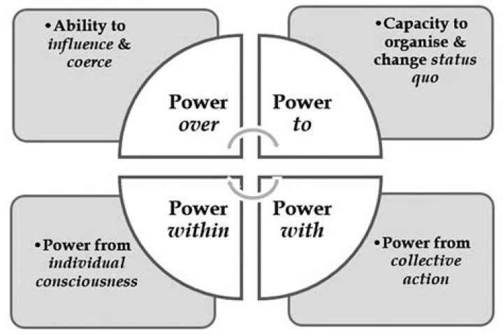 What is power relations in life orientation?