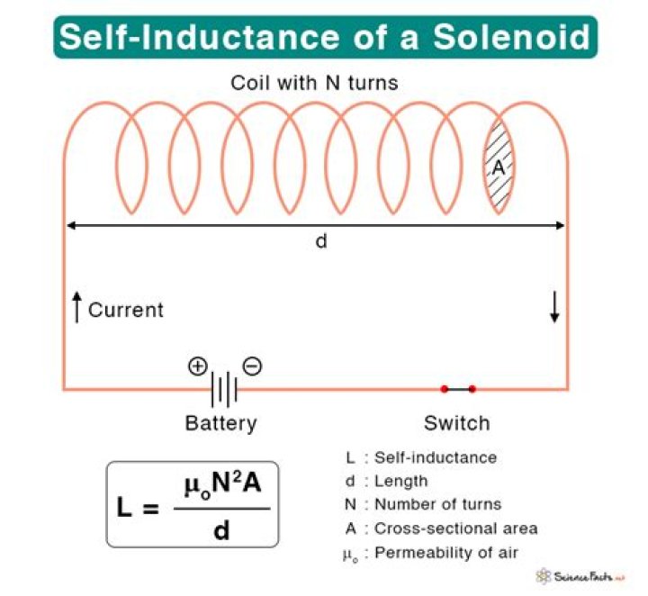 What is self inductance of a solenoid?