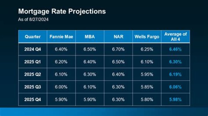 What is the current mortgage rate at RBC?