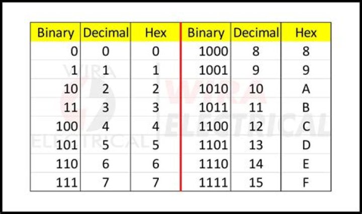 What is the decimal equivalent of the hexadecimal number 0X1D?