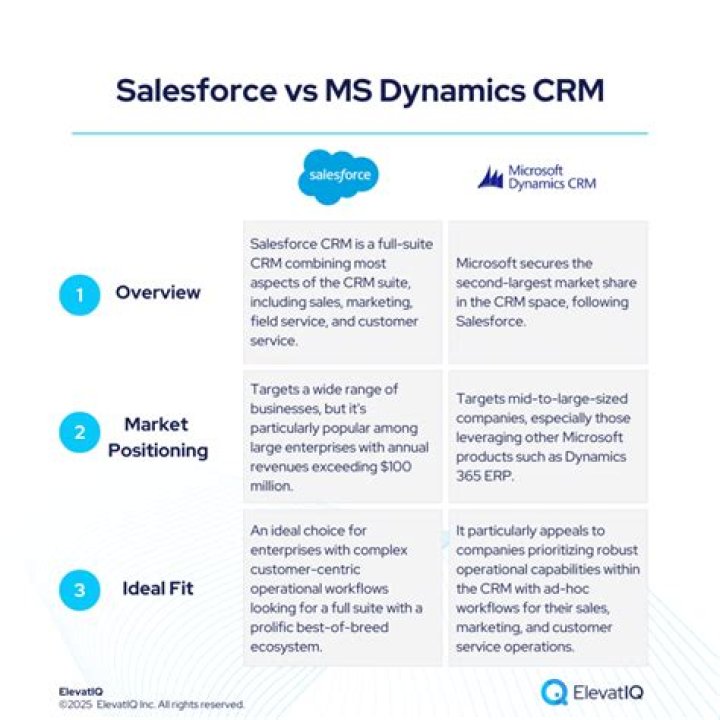 What is the difference between Microsoft Dynamics and Salesforce?