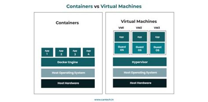 What is the difference between virtual machine based and session based?
