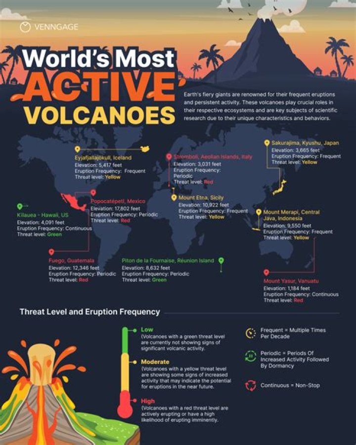 What is the first most active volcano?