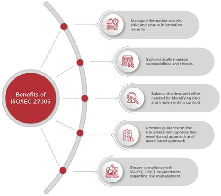 What is the first step in ISO IEC 27005 framework?