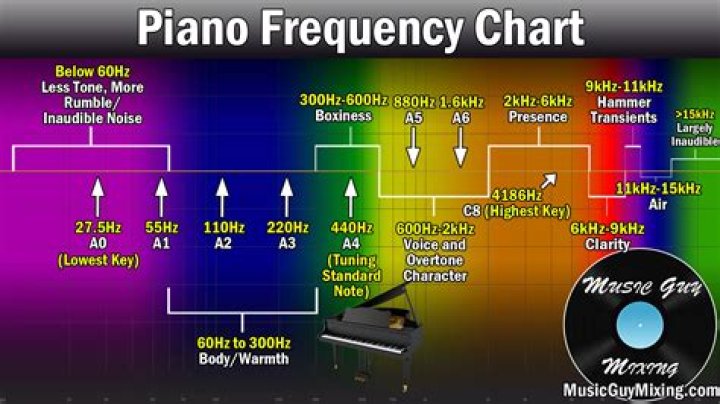 What is the frequency for heart Xmas?