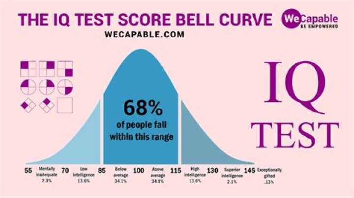 What is the most common IQ test?
