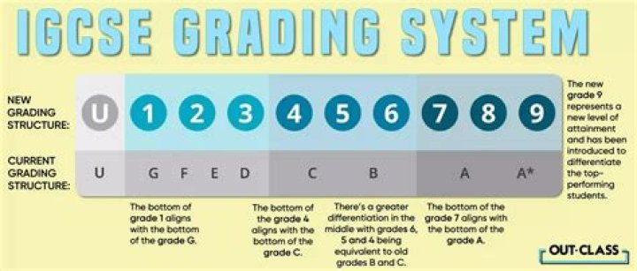 What is the passing score for Igcse?