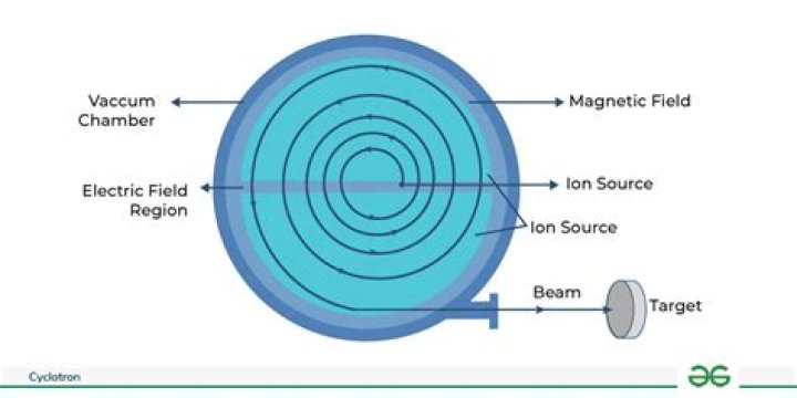 What is the required radius of a cyclotron?