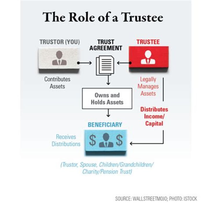 What is the role of public trustee?