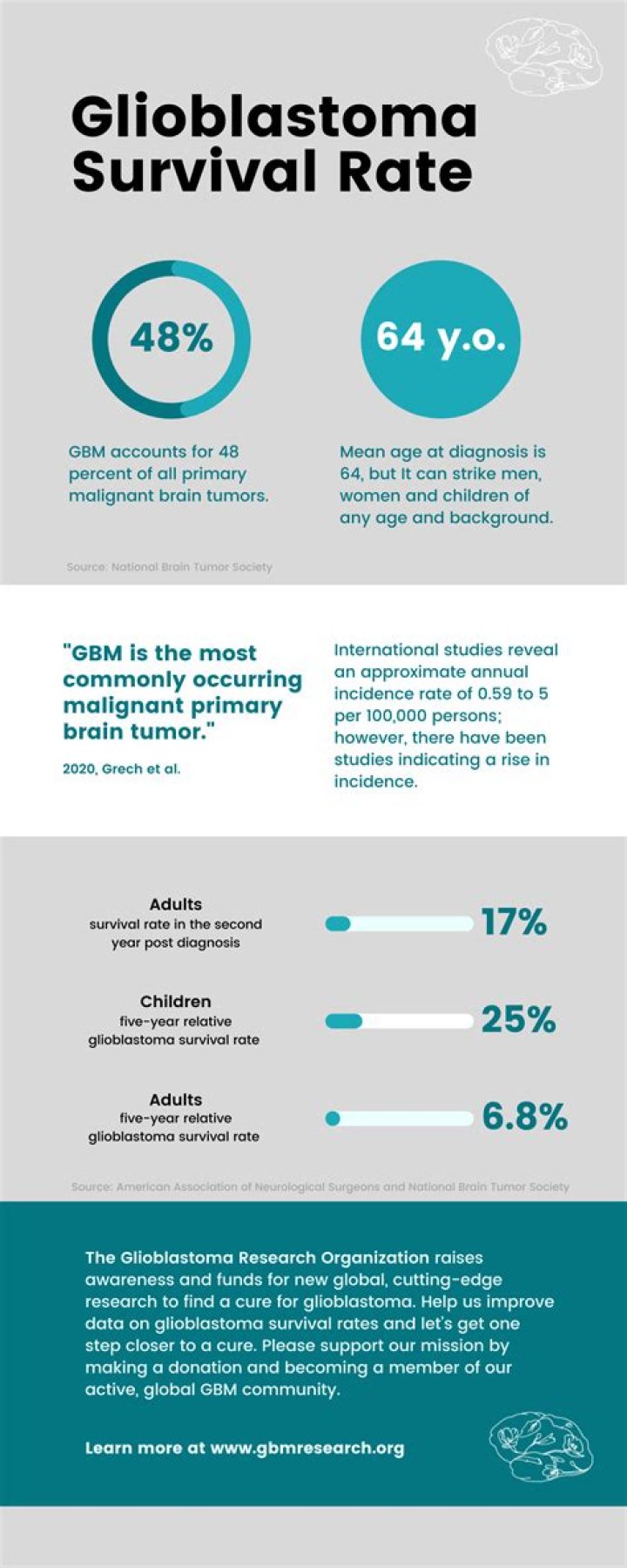 What is the survival rate for leiomyosarcoma?