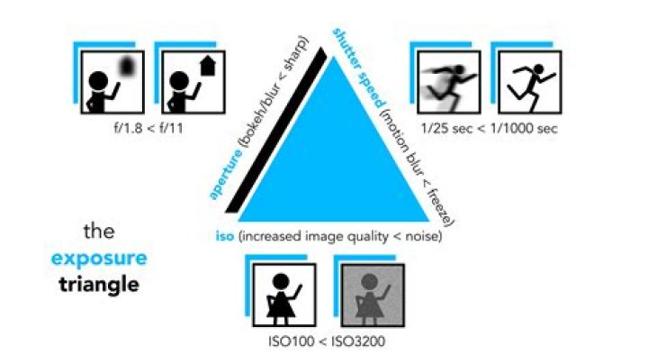 What is the triangle of photography?